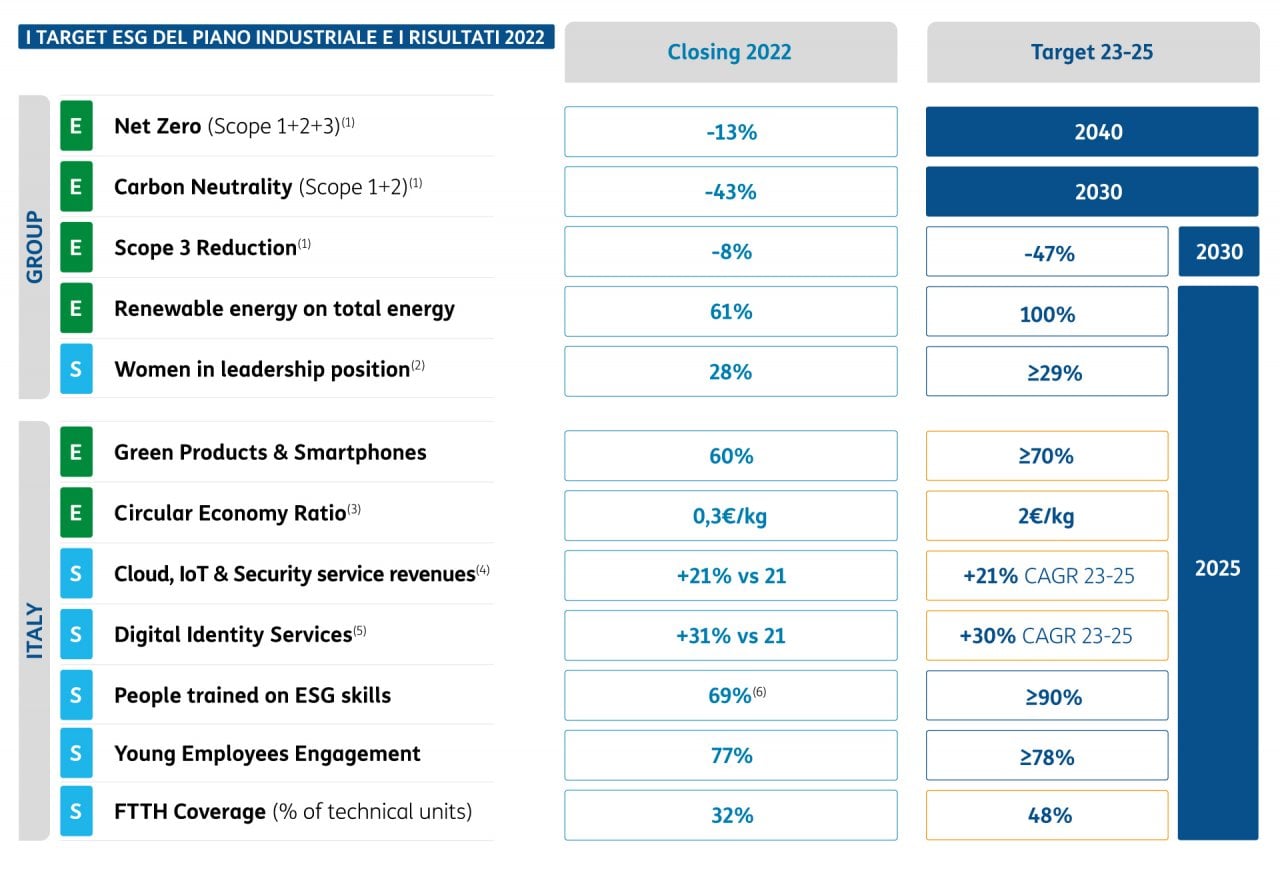 I target Esg di Tim e l'impatto economico e sociale raggiunto - la ...