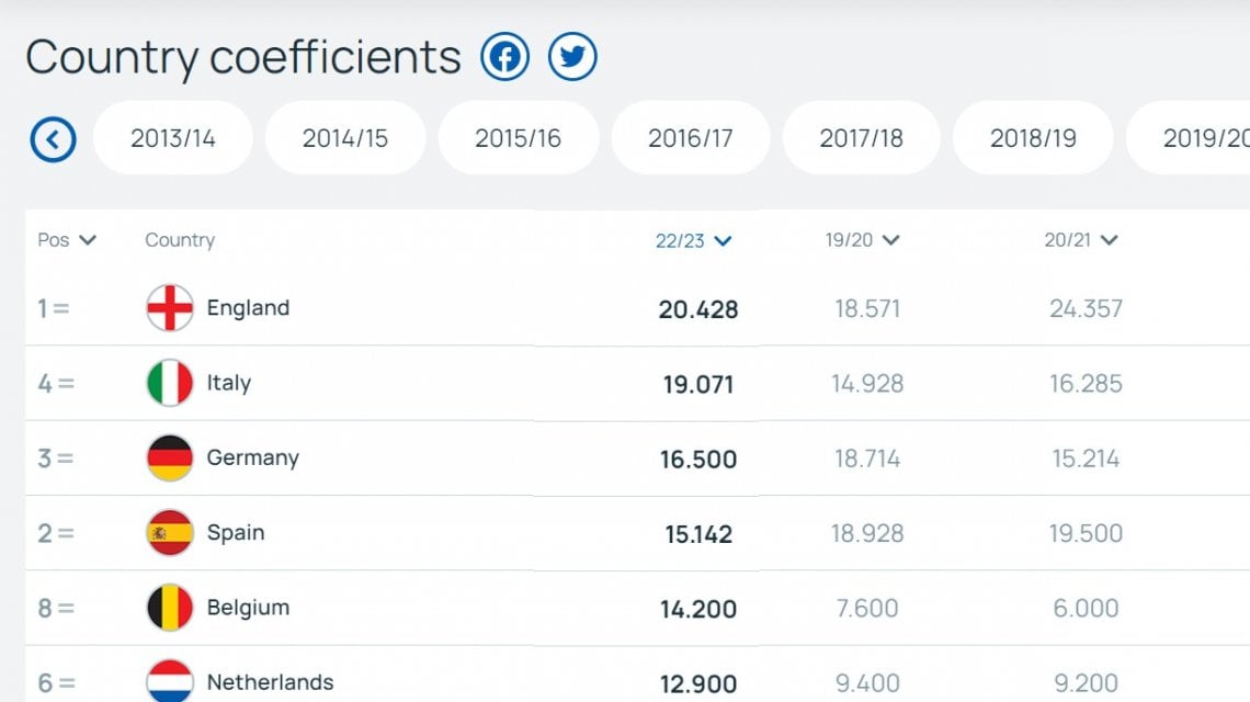 Coppe europee, Italia da record: mai così tanti punti nel ranking Uefa ...
