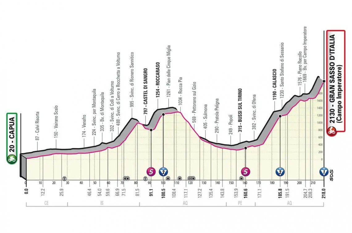 L'altimetria della settima tappa