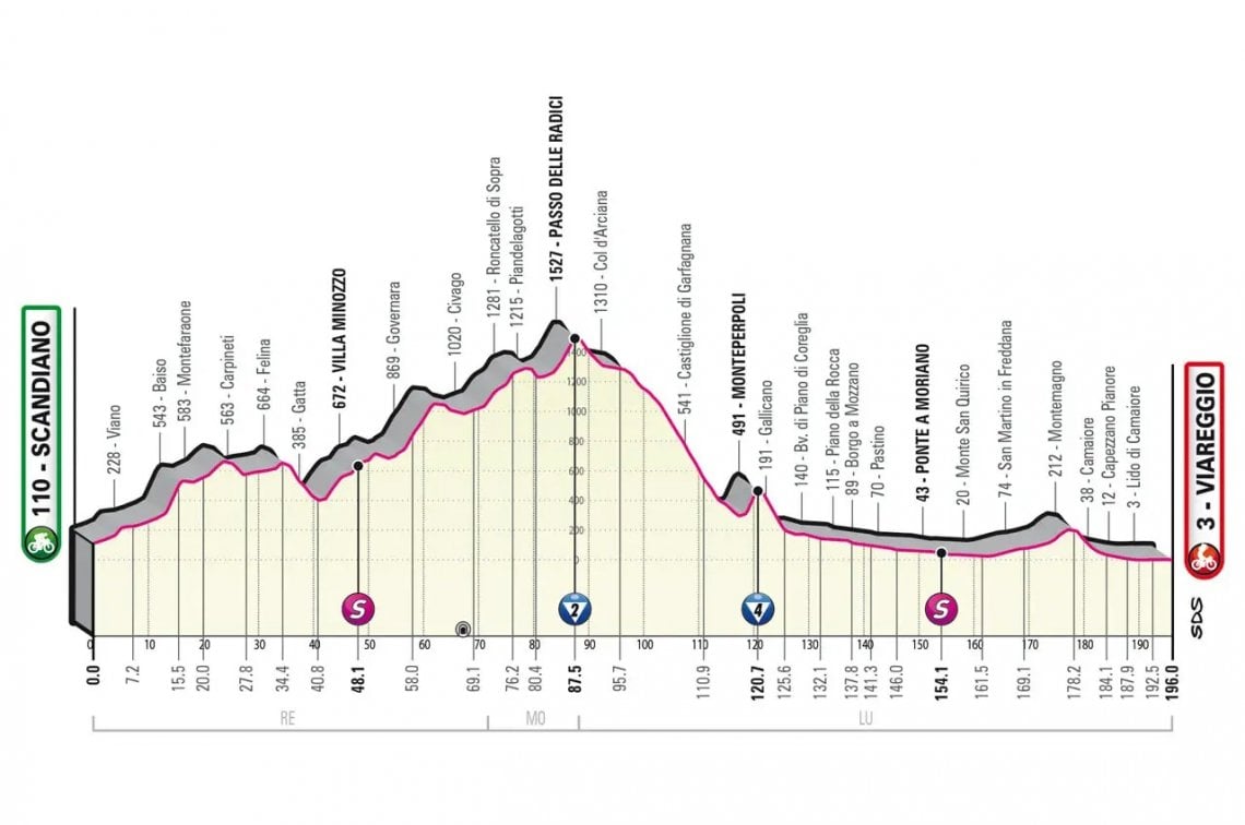 L'altimetria della decima tappa