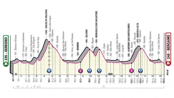 L'altimetria della quindicesima tappa