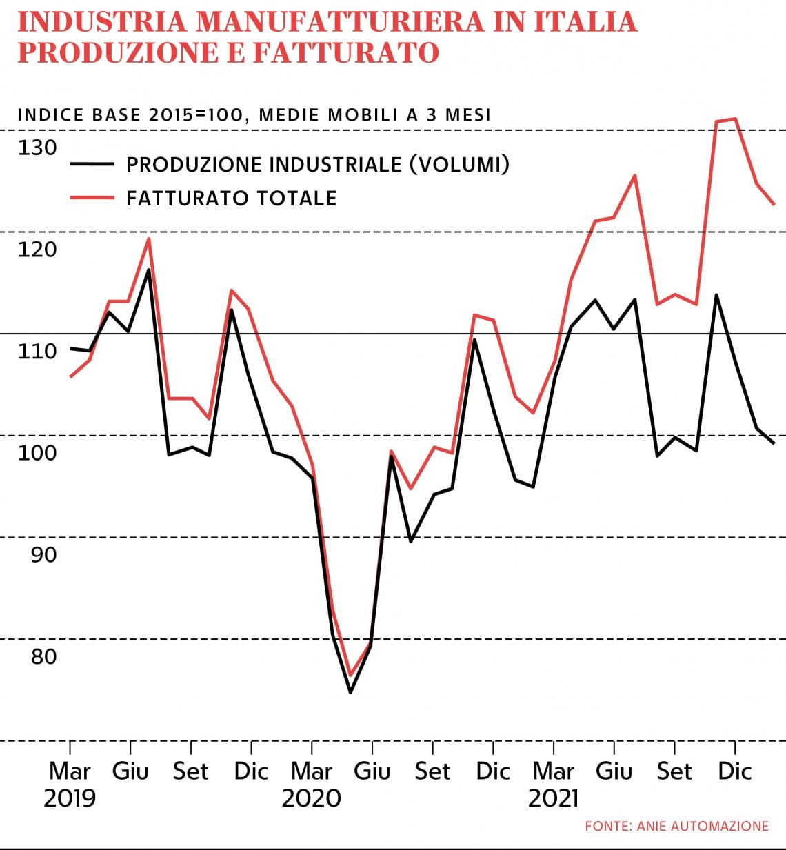 &nbsp;Grafico a cura di Silvano Di Meo