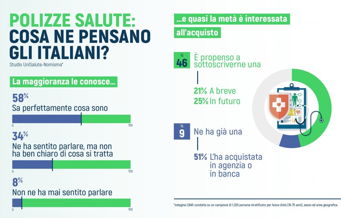 Polizze sanitarie integrative, quasi un italiano su due interessato a