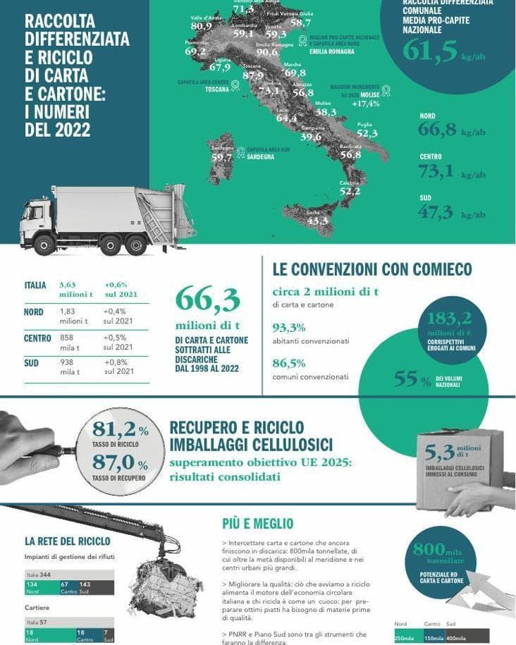 Crescono Raccolta E Riciclo Di Carta E Cartone Ma Il Sud Deve Fare Di 