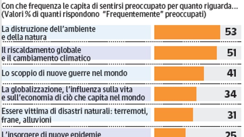 “Globali nonostante”. I timori principali sono guerre ed emergenza ambientale