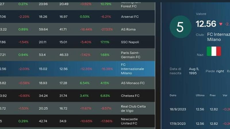 Crypto-calciomercato: come funziona Csa, la piattaforma per scommettere sul valore dei giocatori