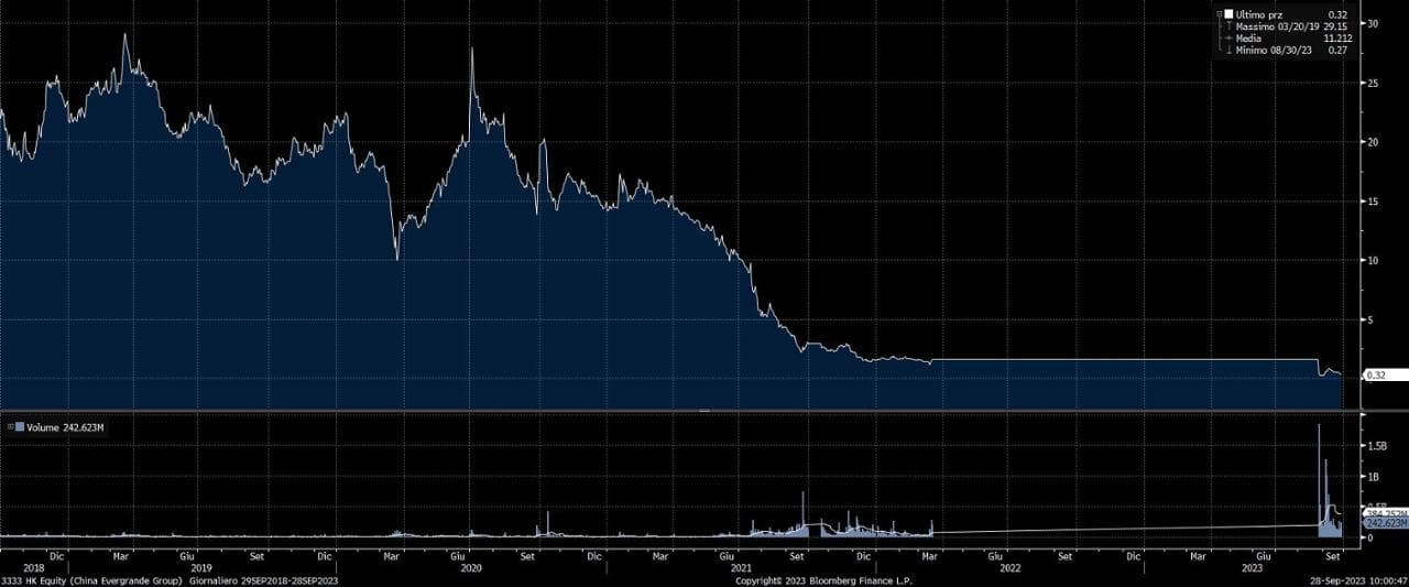 Il tracollo del titolo di Evergrande, nel grafico di Bloomberg degli ultimi 5 anni
