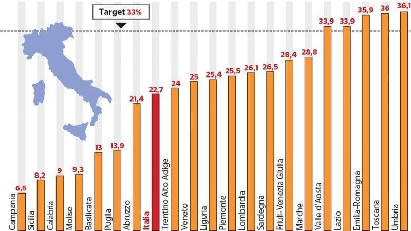 Pnrr, la promessa tradita degli asili. Colpa dell’inflazione e di progetti sbagliati
