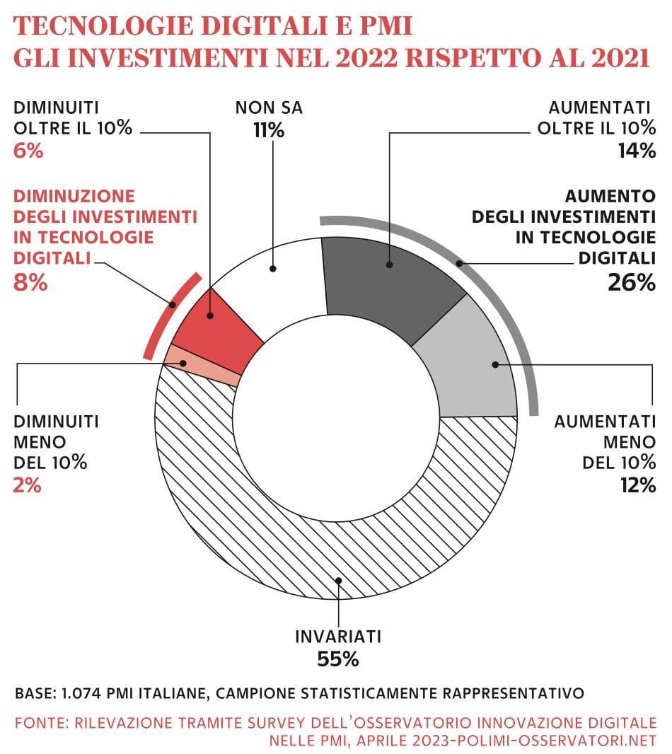 Grafico a cura di Silvano Di Meo
