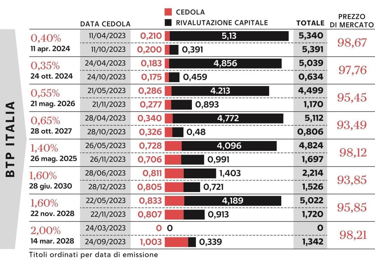 La "frenata" delle cedole
