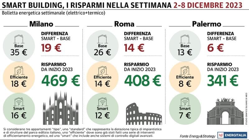 Sıcaklıklar düşüyor ve Milano’da haftalık enerji gideri 35 avroya ulaşıyor