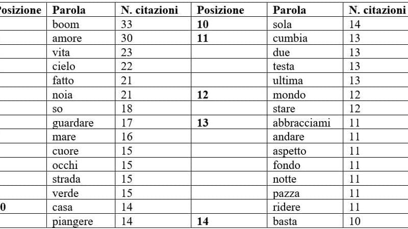 Le parole più citate nelle canzoni di Sanremo 2024