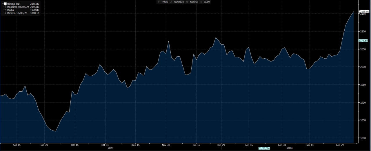 La corsa del prezzo dell'oro, nel grafico di Bloomberg