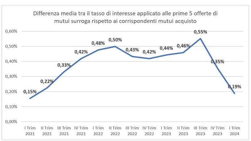 Mutui, ora la surroga conviene: ecco perch - la Repubblica