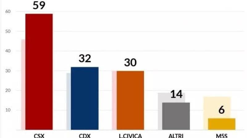 Tutti i risultati | Ballottaggi: Roma Torino Milano Bologna Napoli Trieste 