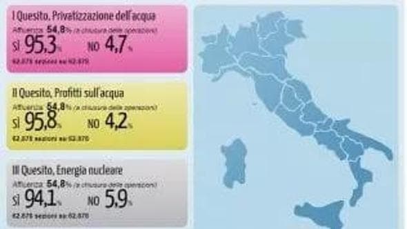 Acqua, nucleare e legittimo impedimento: vincono i Sì per tutti e 4 i quesiti
