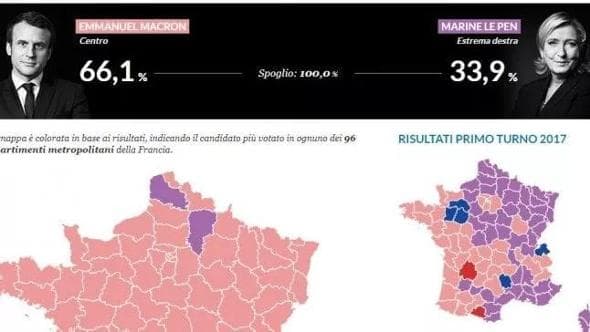 Presidenziali in Francia, i risultati: Macron al ballottaggio sconfigge Marine Le Pen