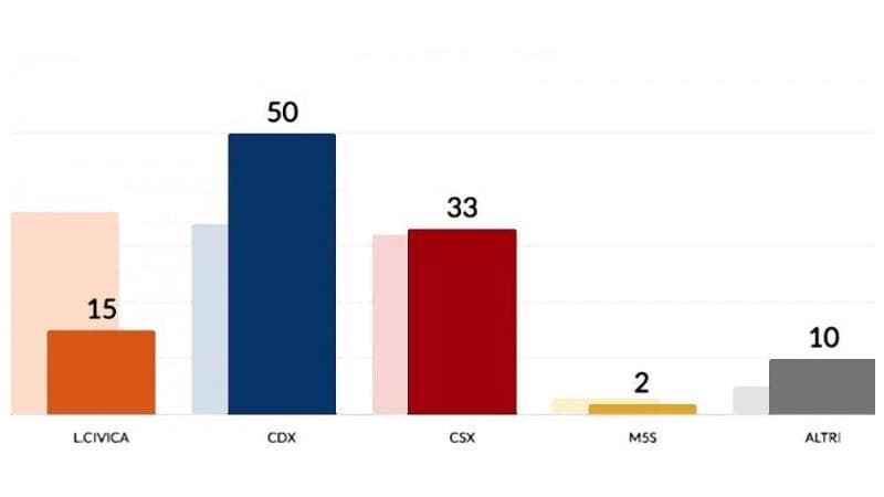Il rinnovo di centinaia di sindaci. Lo speciale: tutti i risultati