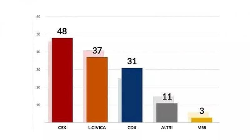 Tutti i risultati | I capoluogo al voto Andria Aosta Arezzo Bolzano Crotone Fermo Lecco Macerata Mantova Matera Reggio Calabria Trani Trento Venezia