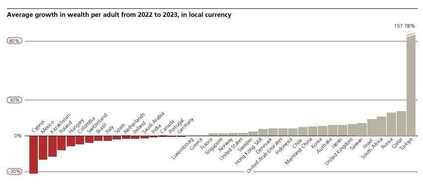 Cresce la ricchezza nel mondo, Italia 24esima. E una montagna da 83 ...