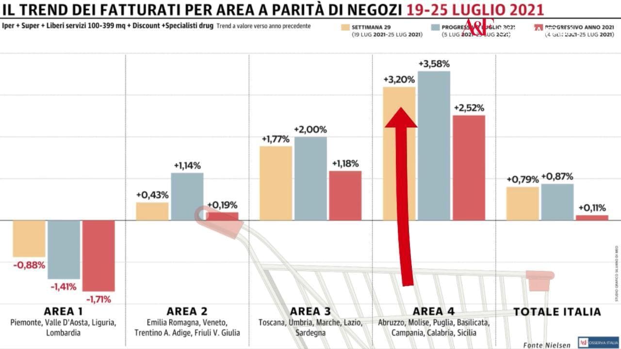 Osserva Italia, quarto progresso consecutivo per la distribuzione moderna