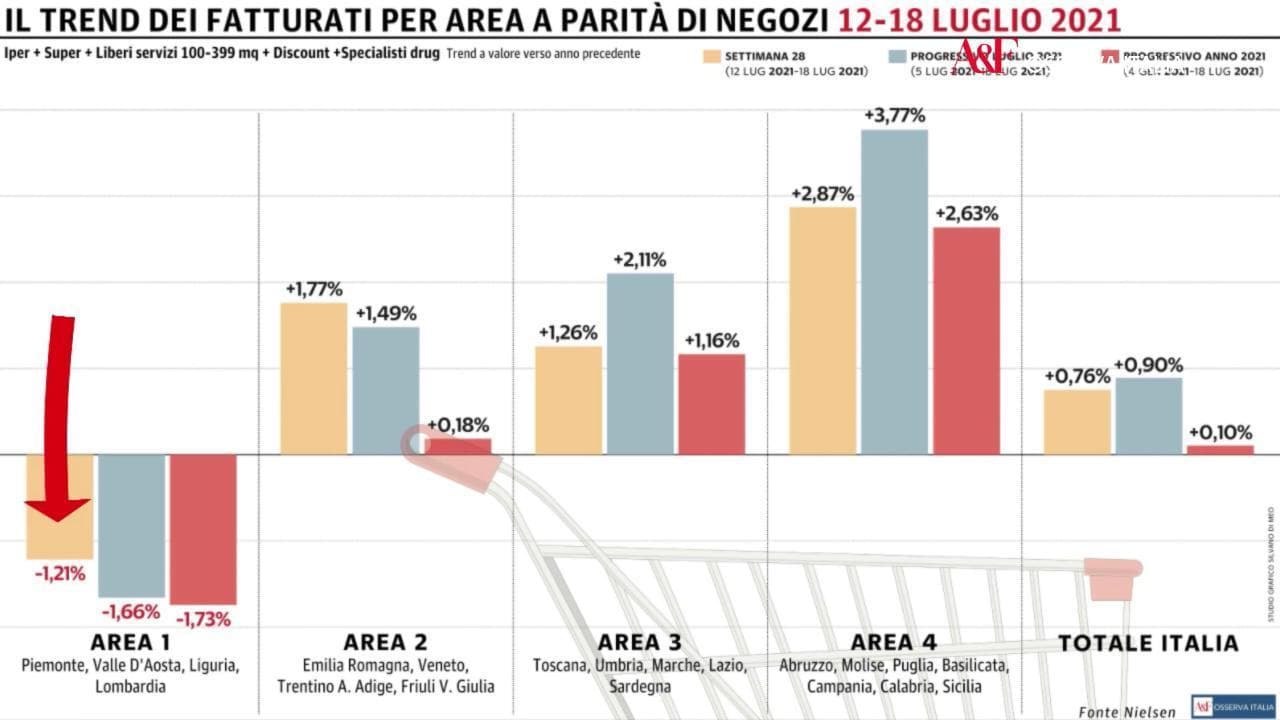 Osserva Italia, Gdo ancora in positivo: solo il Nord-Ovest arranca