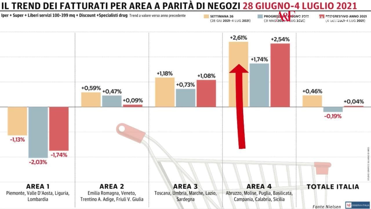 Osserva Italia, la Gdo torna in positivo: il Sud fa da traino