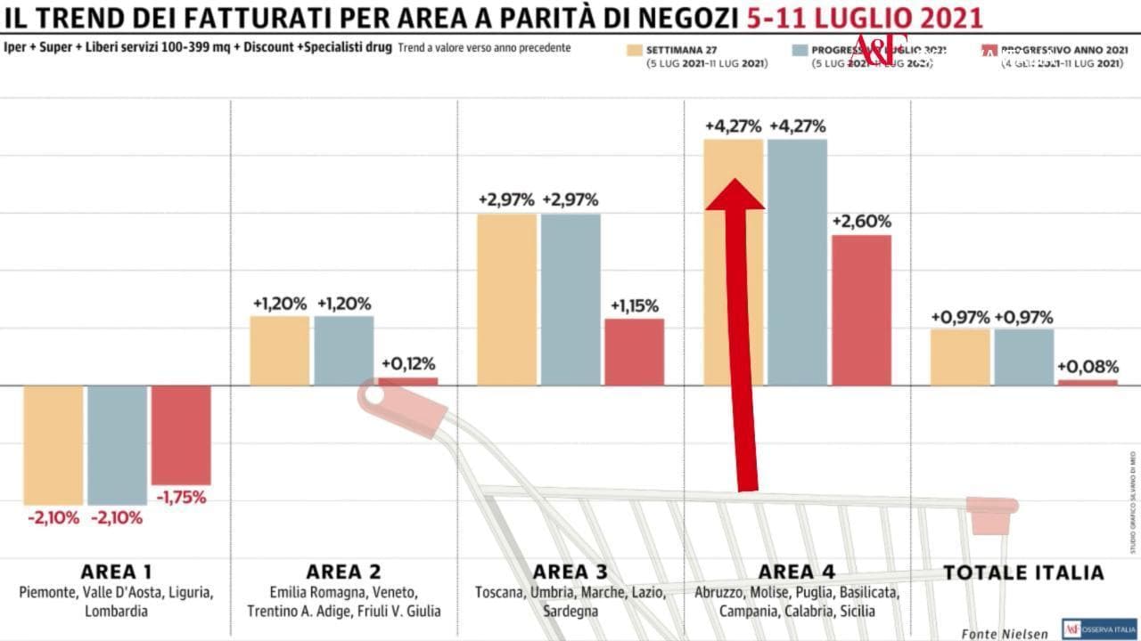 Osserva Italia, vola la distribuzione moderna nel Sud