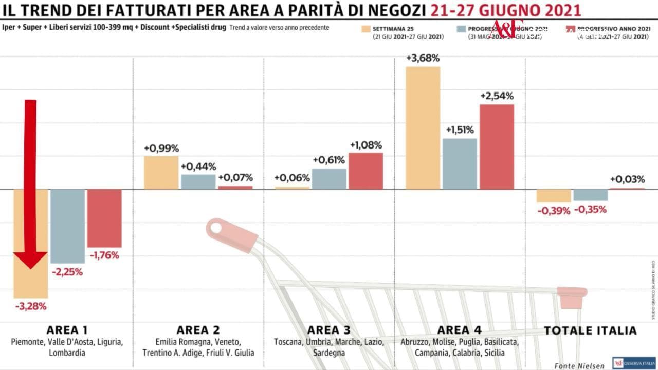 Osserva Italia, torna a calare la Gdo: male il Nord-Ovest