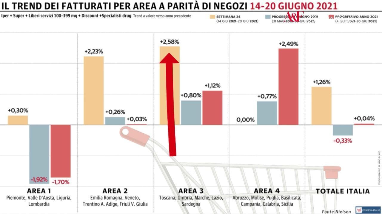 Osserva Italia, le regioni del Centro guidano la ripresa della Gdo