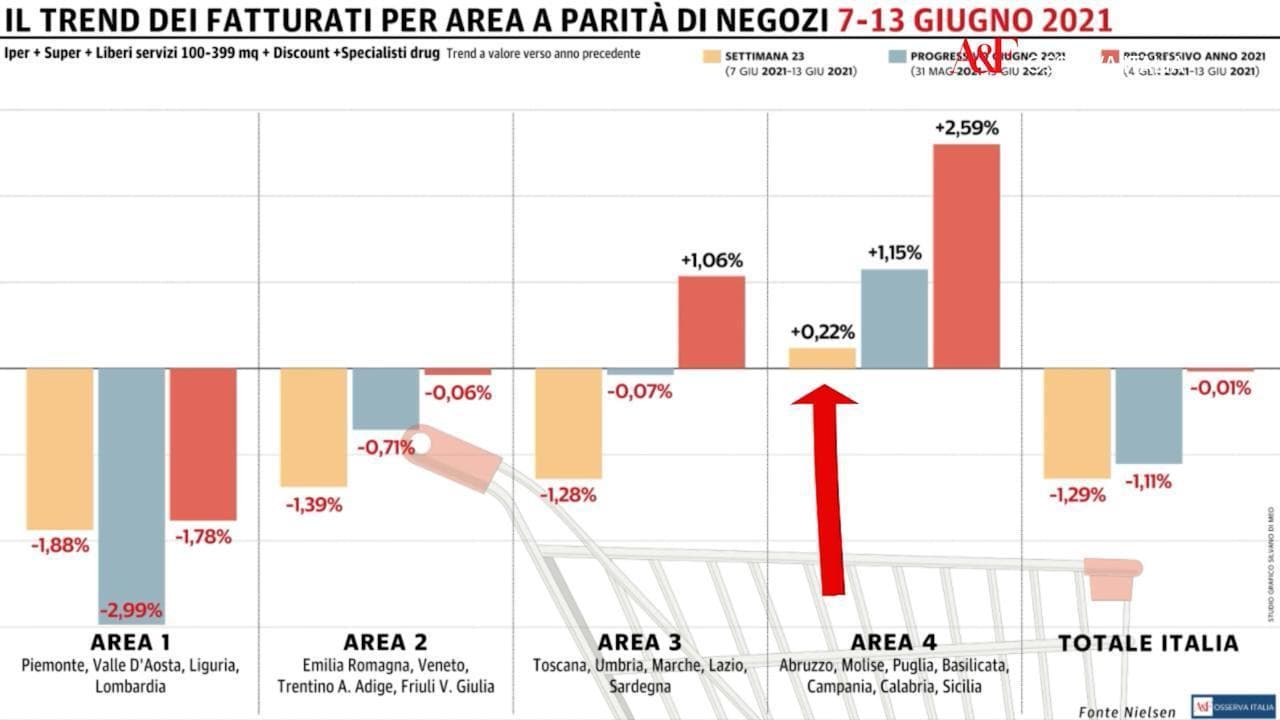 Osserva Italia, settima rilevazione consecutiva in negativo per la Gdo