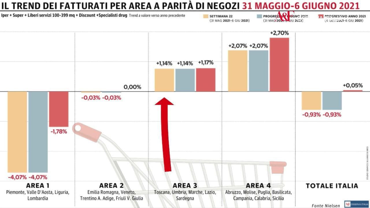 Osserva Italia, si attenua il calo della Gdo: Centro e Sud tornano in positivo