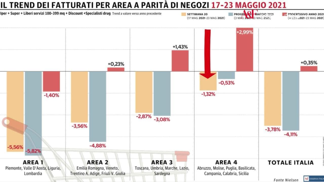 Osserva Italia, calo da Nord a Sud: distribuzione moderna ancora in negativo