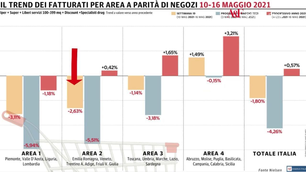 Osserva Italia, calo della Gdo in tutto il Paese: solo il Sud in controtendenza