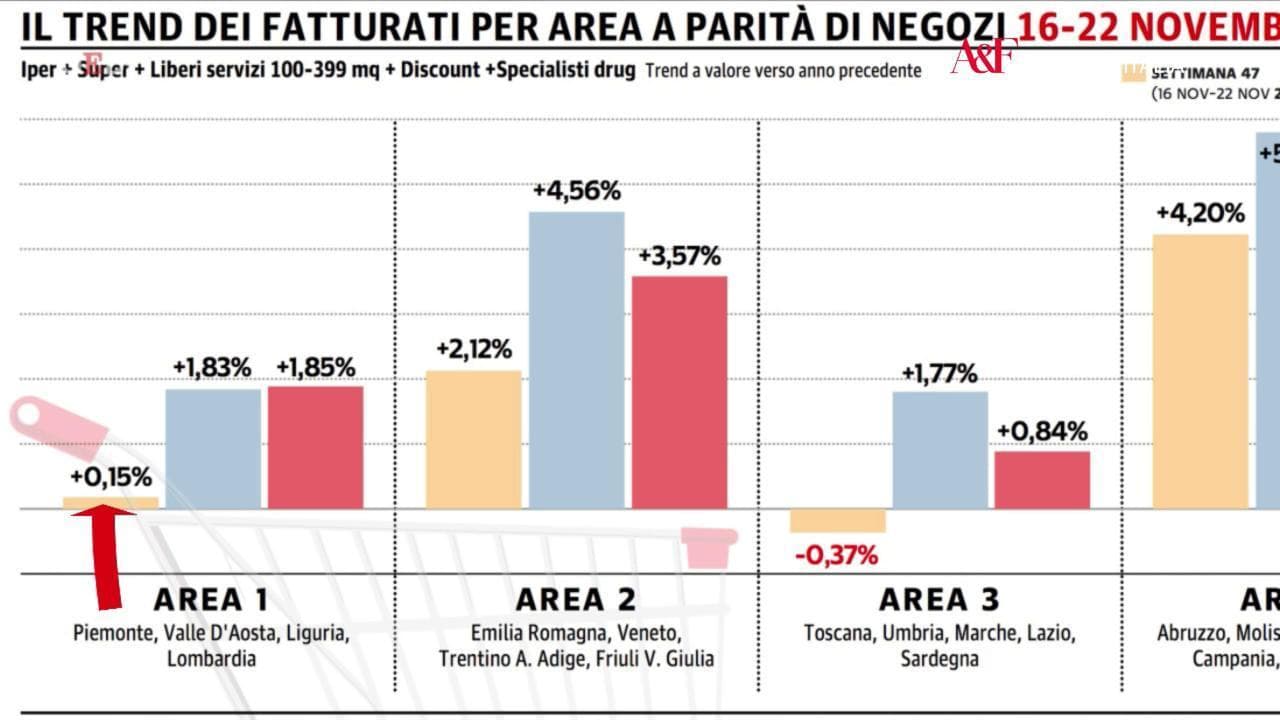Osserva Italia, aumentano gli acquisti nei supermercati italiani: al Sud il risultato migliore