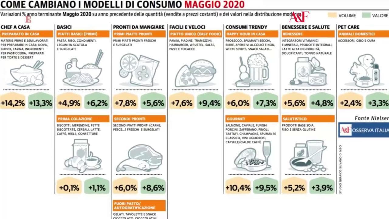 Osserva Italia: gli italiani non rinunciano ai prodotti ricercati, ma li consumano prevalentemente in casa
