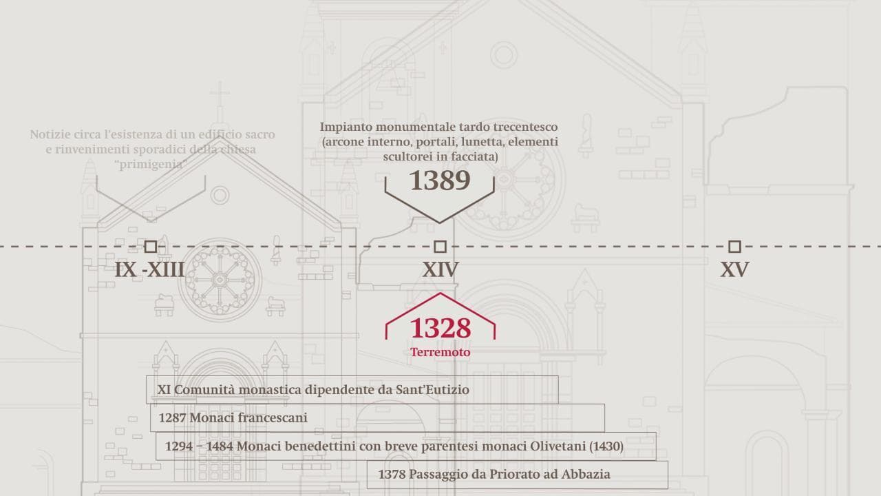 Norcia, dai resti romani alla ricostruzione del 2021: la storia della Basilica