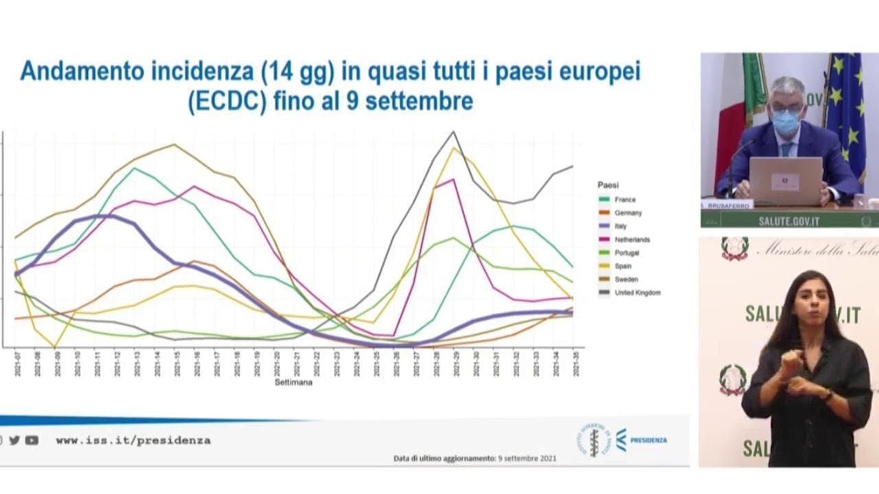 Covid, Brusaferro: "Contagi in leggera decrescita tra i più giovani"