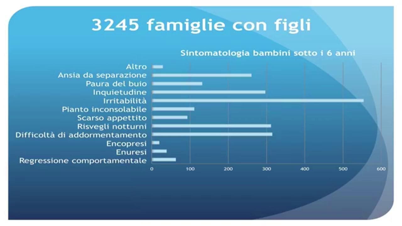 Coronavirus, disturbi del sonno, irritabilità e ansia: gli effetti del lockdown sui bambini
