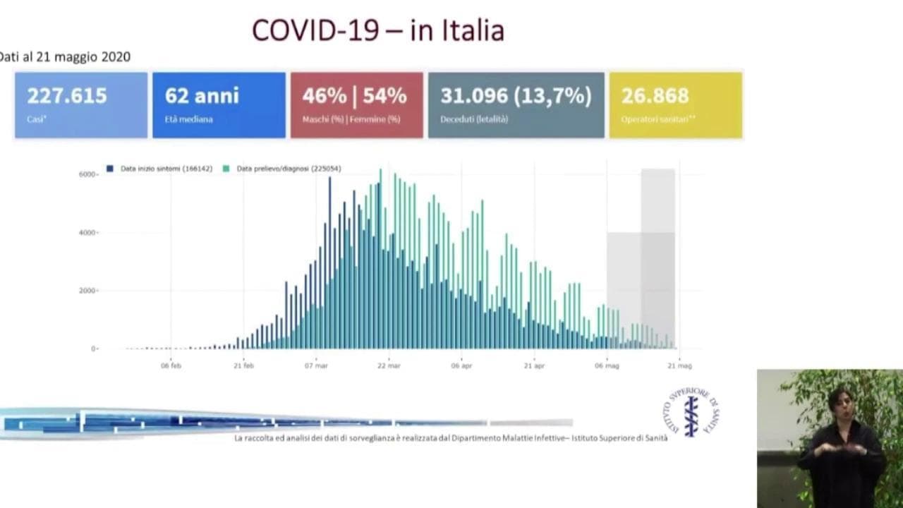Coronavirus, Brusaferro (Iss): "Dati in calo in tutta Italia ma il virus circola: attenzione ai comportamenti individuali"