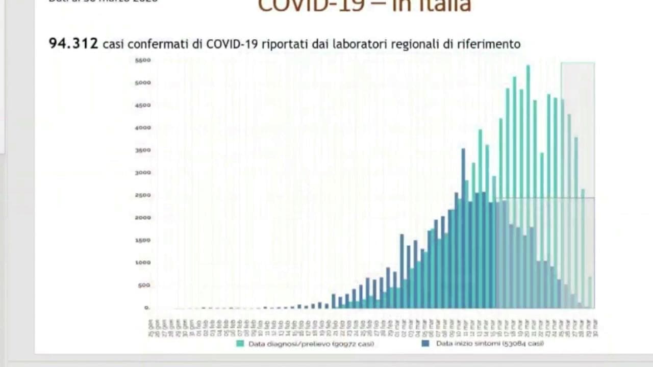 Coronavirus, Brusaferro: "Siamo arrivati al picco dei contagi. Non molliamo o l'epidemia può ripartire"