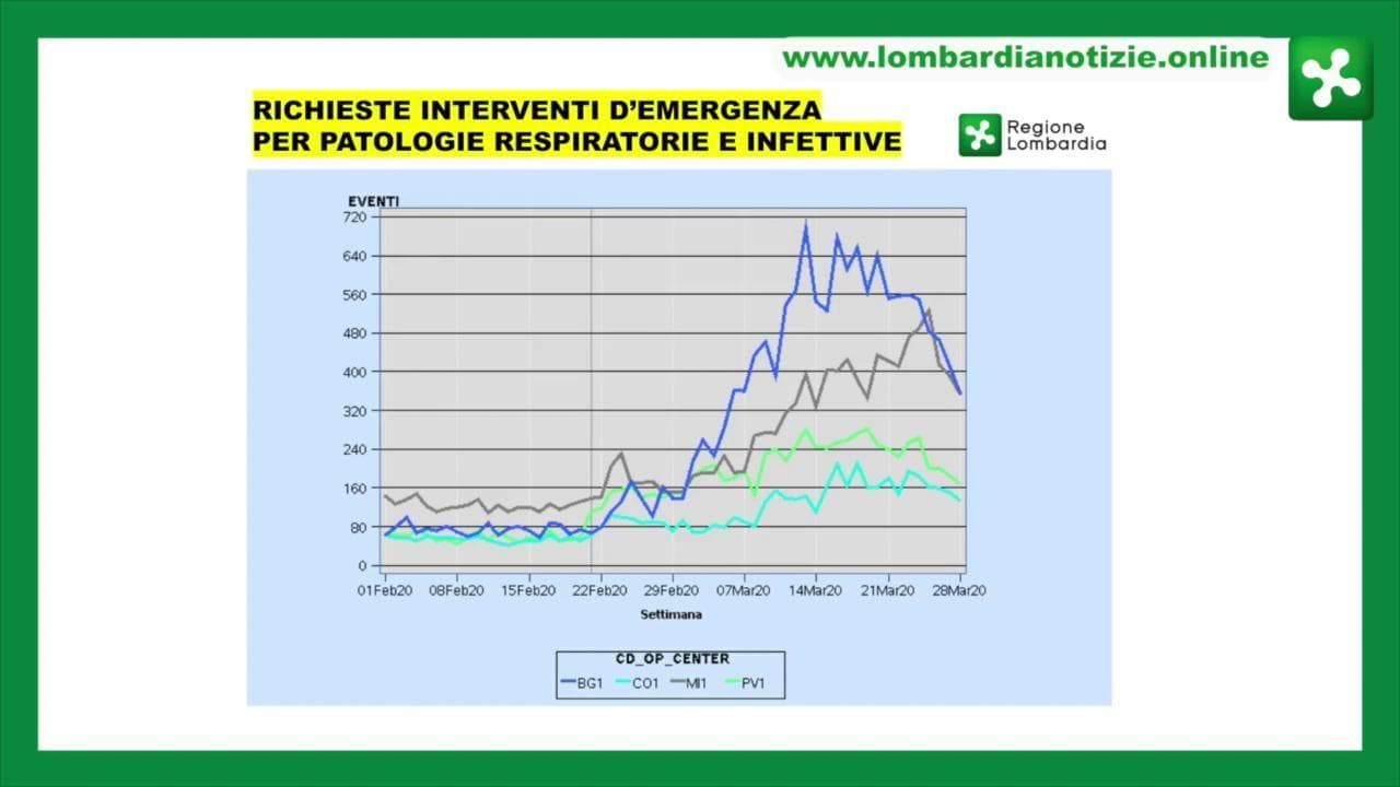 Coronavirus, rallentano contagi in Lombardia. Gallera: 'Successo di tutti i cittadini che rimangono a casa'