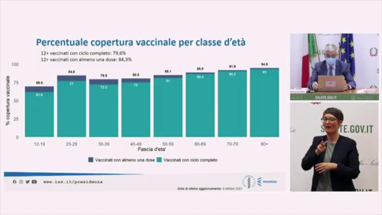 Covid, Brusaferro: "Scende l'incidenza del virus. Continua a crescere percentuale di vaccinati"