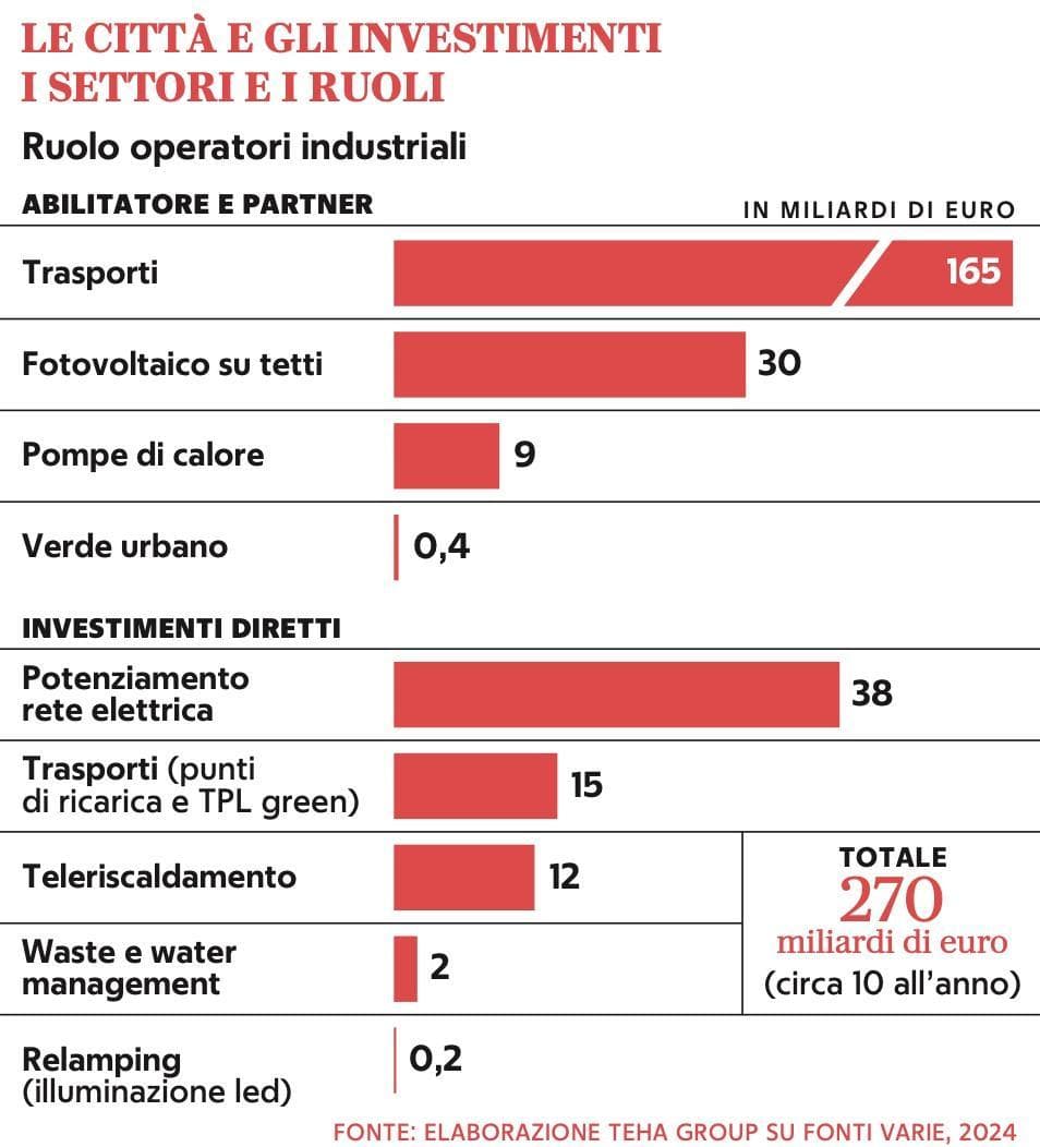 Grafico a cura di Silvano Di Meo