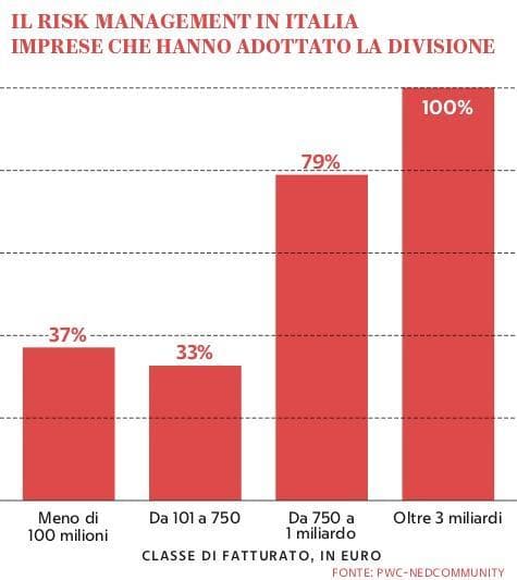 Grafico a cura di Silvano Di Meo