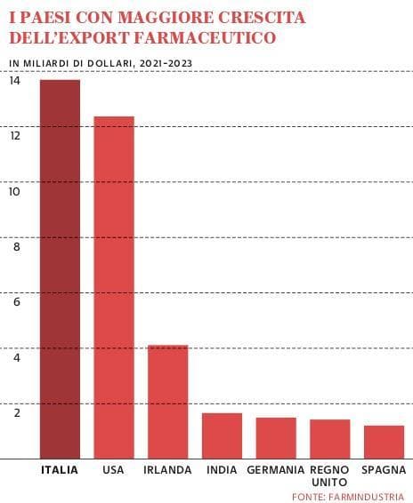 Grafico a cura di Silvano Di Meo