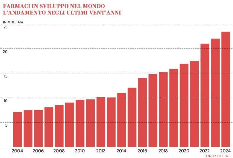 Grafico a cura di Silvano Di Meo