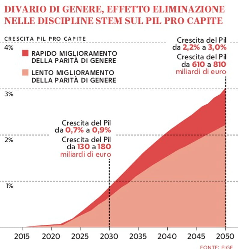 Grafico a cura di Silvano di Meo