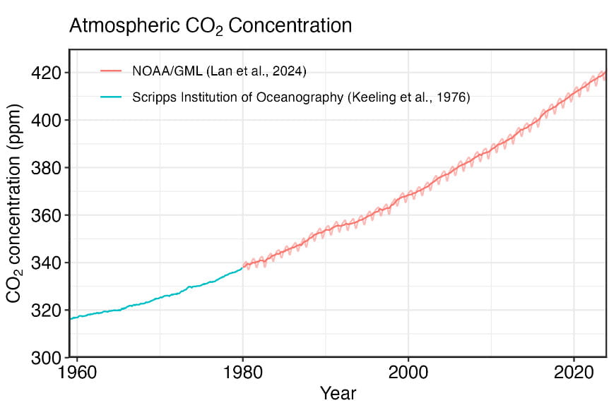 La concentrazione di anidride carbonica in atmosfera