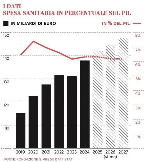 Grafico a cura di Silvano Di Meo